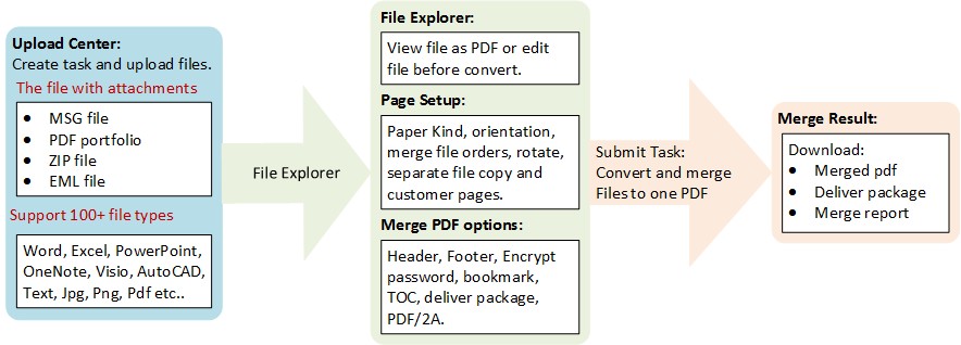 Convert and merge